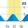 Fort Macon tide chart for Sunday, January 23, 2022