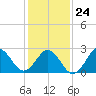 Fort Macon tide chart for Monday, January 24, 2022