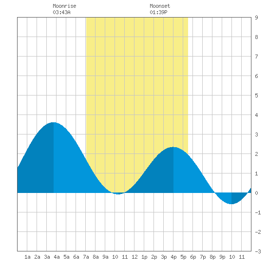 Fort Macon tide chart for Friday, January 28, 2022