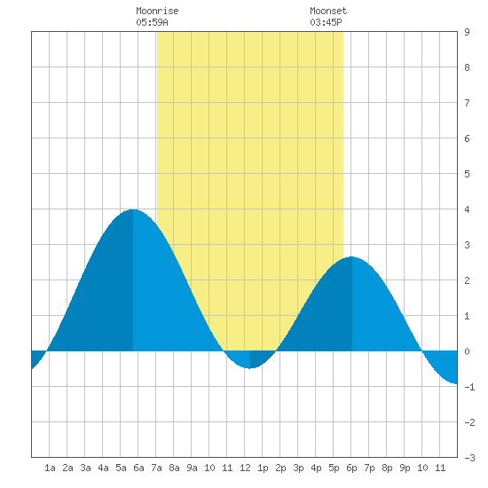 Fort Macon tide chart for Sunday, January 30, 2022