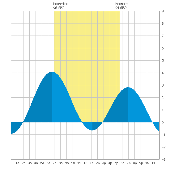 Fort Macon tide chart for Monday, January 31, 2022