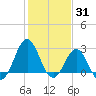 Fort Macon tide chart for Monday, January 31, 2022