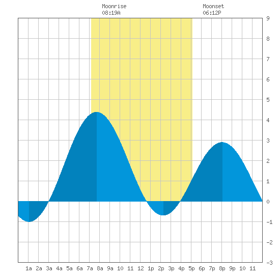 Fort Macon tide chart for Monday, January 3, 2022