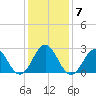 Fort Macon tide chart for Friday, January 7, 2022