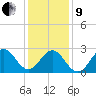 Fort Macon tide chart for Sunday, January 9, 2022