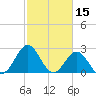 Fort Macon tide chart for Tuesday, February 15, 2022