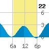 Fort Macon tide chart for Tuesday, February 22, 2022