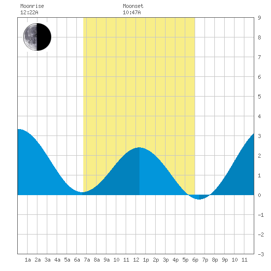 Fort Macon tide chart for Wednesday, February 23, 2022