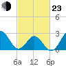 Fort Macon tide chart for Wednesday, February 23, 2022