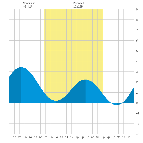 Fort Macon tide chart for Friday, February 25, 2022