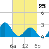 Fort Macon tide chart for Friday, February 25, 2022