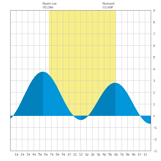 Fort Macon tide chart for Monday, February 28, 2022