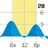 Fort Macon tide chart for Monday, February 28, 2022