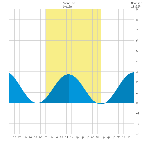 Fort Macon tide chart for Sunday, February 6, 2022