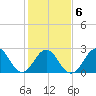 Fort Macon tide chart for Sunday, February 6, 2022