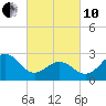 Fort Macon tide chart for Thursday, March 10, 2022