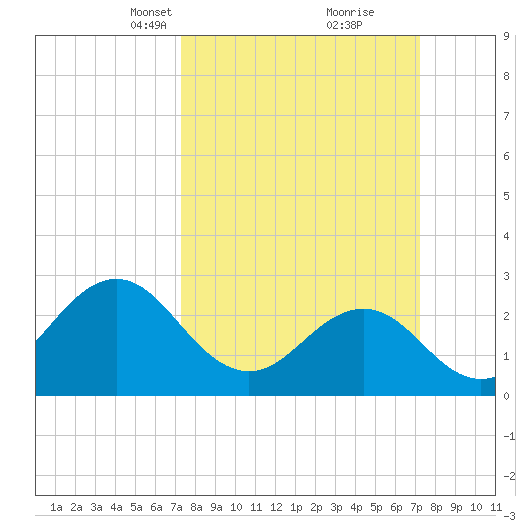 Fort Macon tide chart for Sunday, March 13, 2022