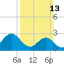 Fort Macon tide chart for Sunday, March 13, 2022