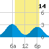 Fort Macon tide chart for Monday, March 14, 2022