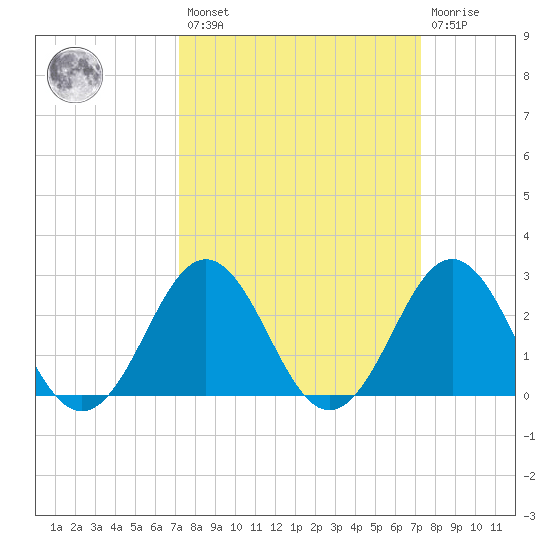 Fort Macon tide chart for Friday, March 18, 2022
