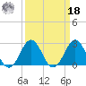 Fort Macon tide chart for Friday, March 18, 2022