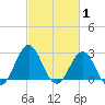 Fort Macon tide chart for Tuesday, March 1, 2022