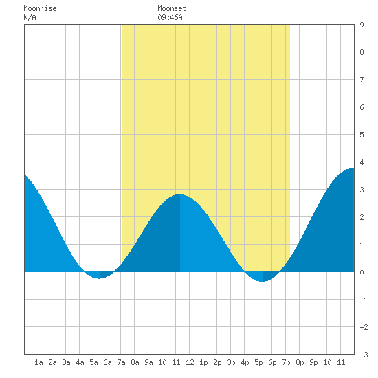 Fort Macon tide chart for Tuesday, March 22, 2022
