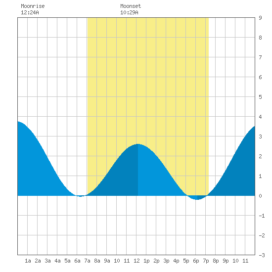 Fort Macon tide chart for Wednesday, March 23, 2022