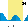 Fort Macon tide chart for Thursday, March 24, 2022