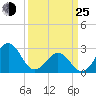 Fort Macon tide chart for Friday, March 25, 2022