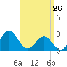 Fort Macon tide chart for Saturday, March 26, 2022