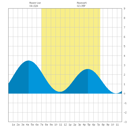 Fort Macon tide chart for Sunday, March 27, 2022