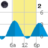 Fort Macon tide chart for Wednesday, March 2, 2022
