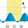 Fort Macon tide chart for Friday, March 4, 2022