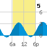 Fort Macon tide chart for Saturday, March 5, 2022