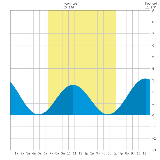 Fort Macon tide chart for Monday, March 7, 2022