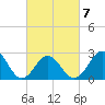 Fort Macon tide chart for Monday, March 7, 2022