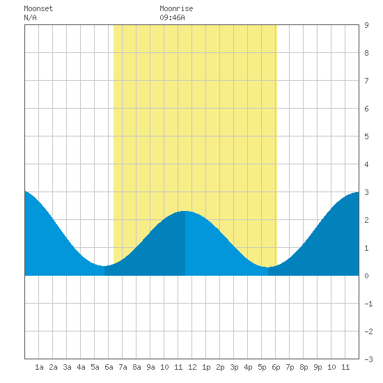 Fort Macon tide chart for Tuesday, March 8, 2022