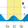 Fort Macon tide chart for Tuesday, March 8, 2022
