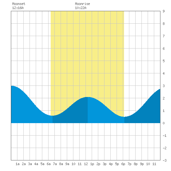 Fort Macon tide chart for Wednesday, March 9, 2022