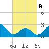 Fort Macon tide chart for Wednesday, March 9, 2022