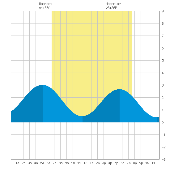 Fort Macon tide chart for Tuesday, April 12, 2022