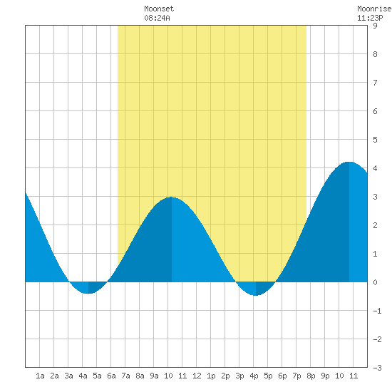 Fort Macon tide chart for Tuesday, April 19, 2022