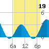 Fort Macon tide chart for Tuesday, April 19, 2022