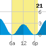 Fort Macon tide chart for Thursday, April 21, 2022