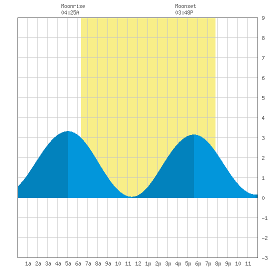 Fort Macon tide chart for Tuesday, April 26, 2022