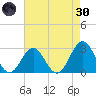 Fort Macon tide chart for Saturday, April 30, 2022