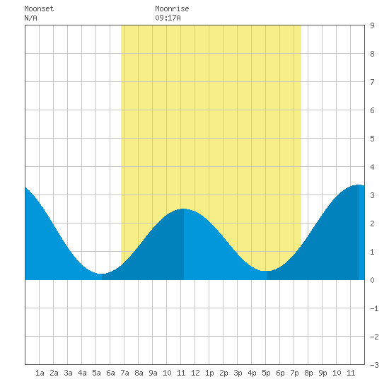 Fort Macon tide chart for Tuesday, April 5, 2022