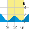 Fort Macon tide chart for Wednesday, April 6, 2022