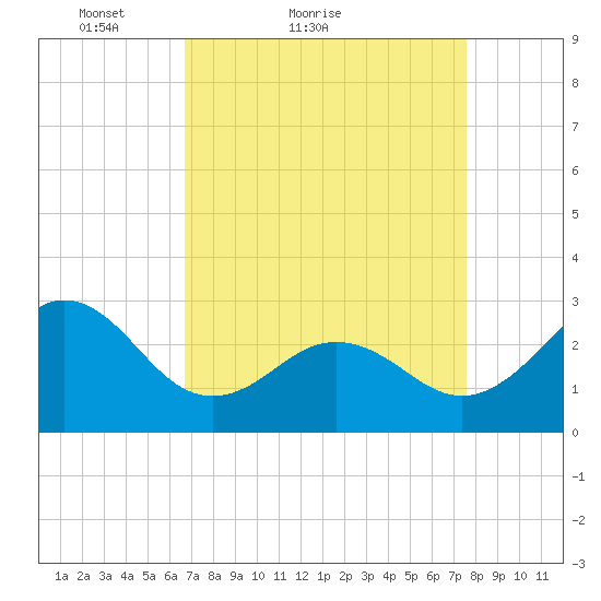 Fort Macon tide chart for Friday, April 8, 2022